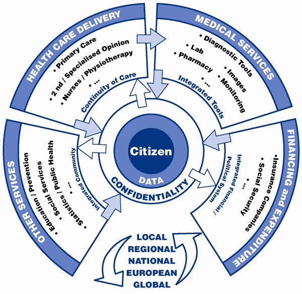 TM-Alliance Vision for Citizen-Centred eHealth of the Future